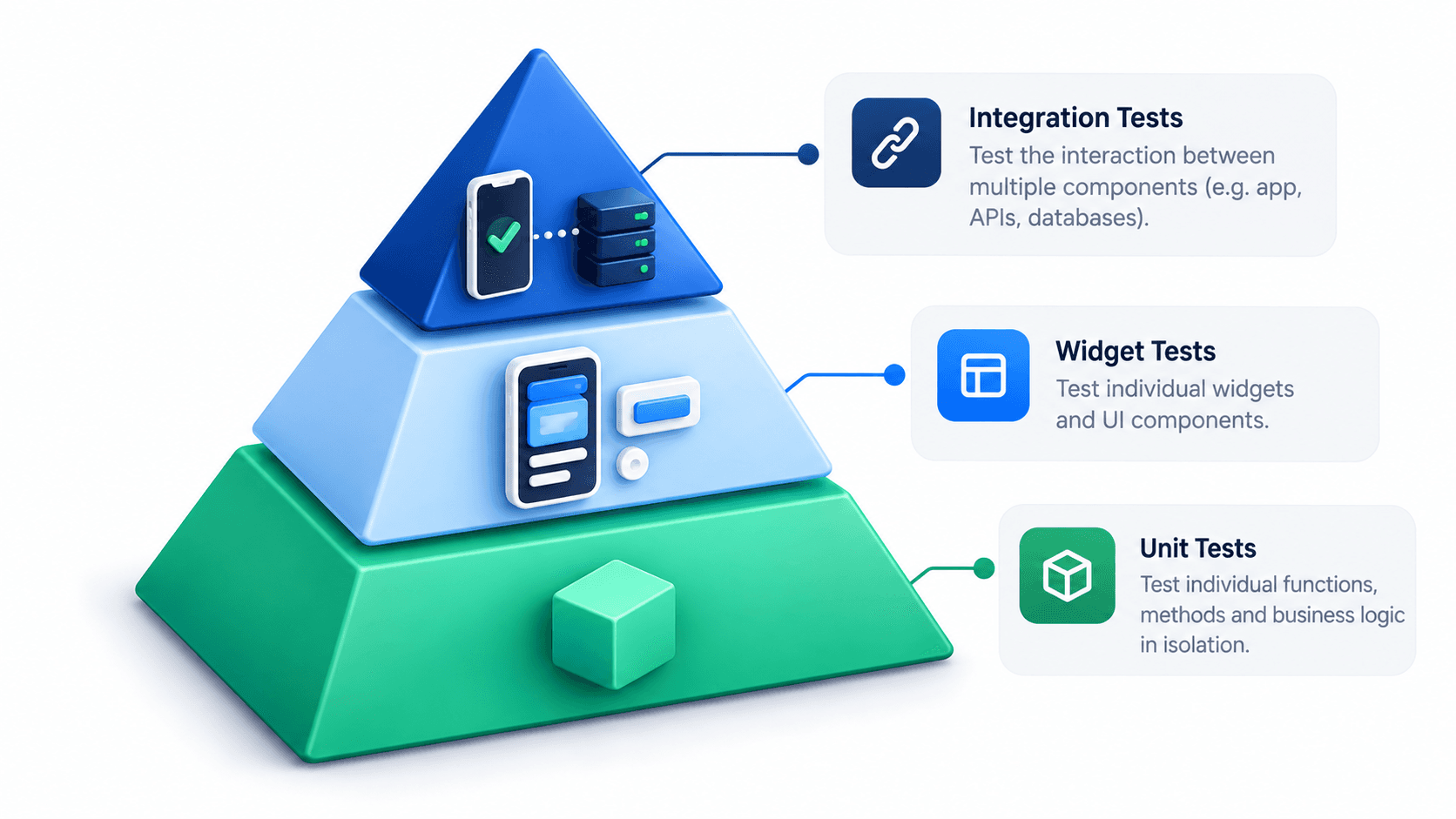 Flutter testing pyramid showing Unit, Widget, and Integration test layers