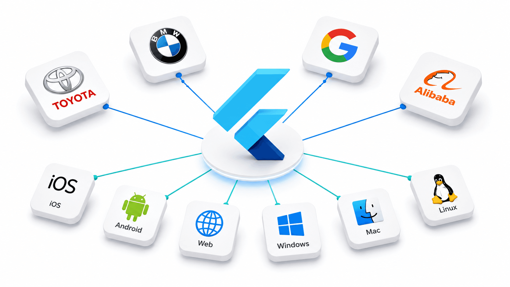 Flutter framework 2026 showing cross-platform mobile app development with company logos and performance metrics