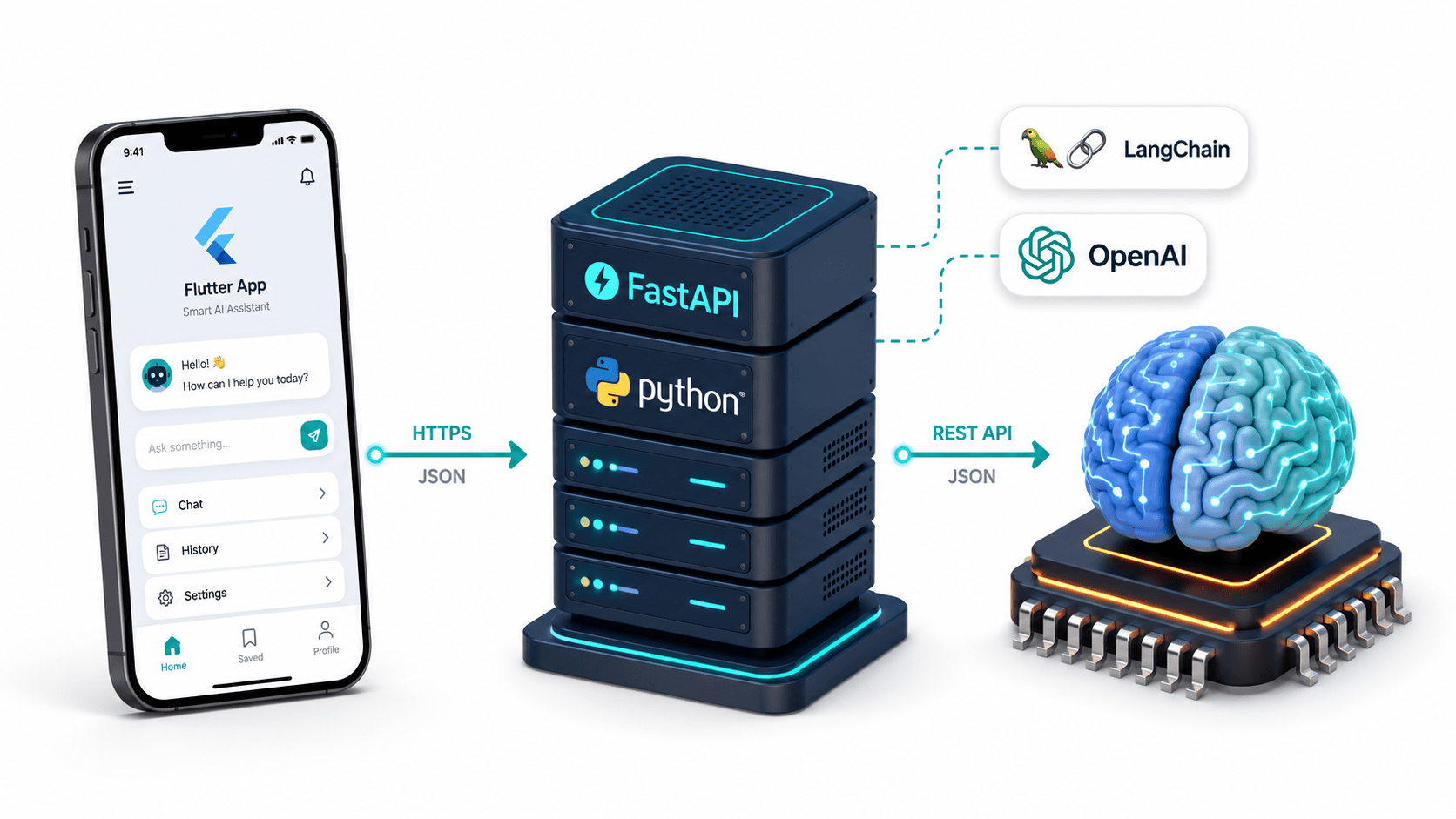 AI app architecture diagram showing LangChain, FastAPI, mobile frontend and AI model integration