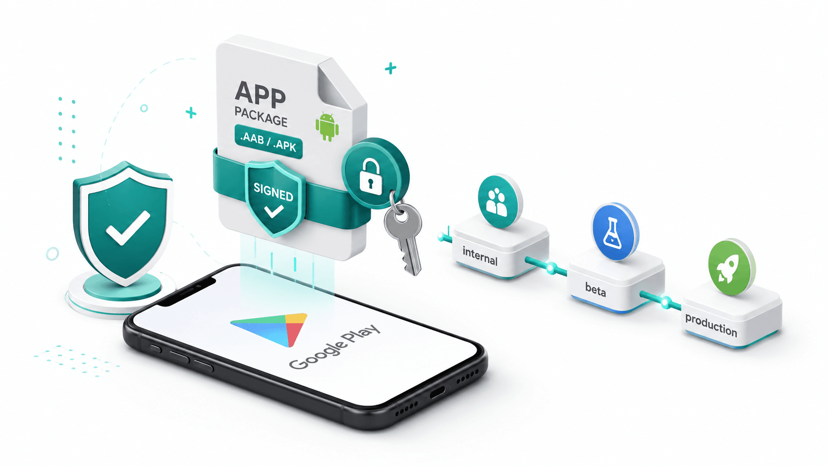 Google Play Store deployment guide for Flutter apps showing signing, release tracks and store listing