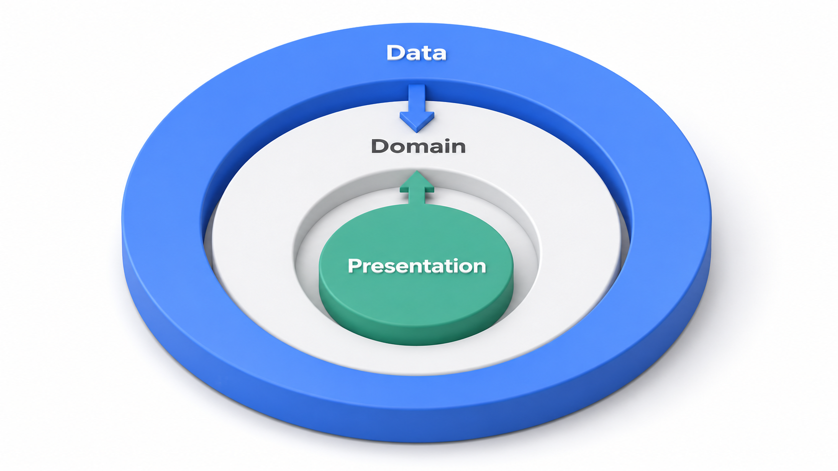 Clean Architecture Dependency Flow