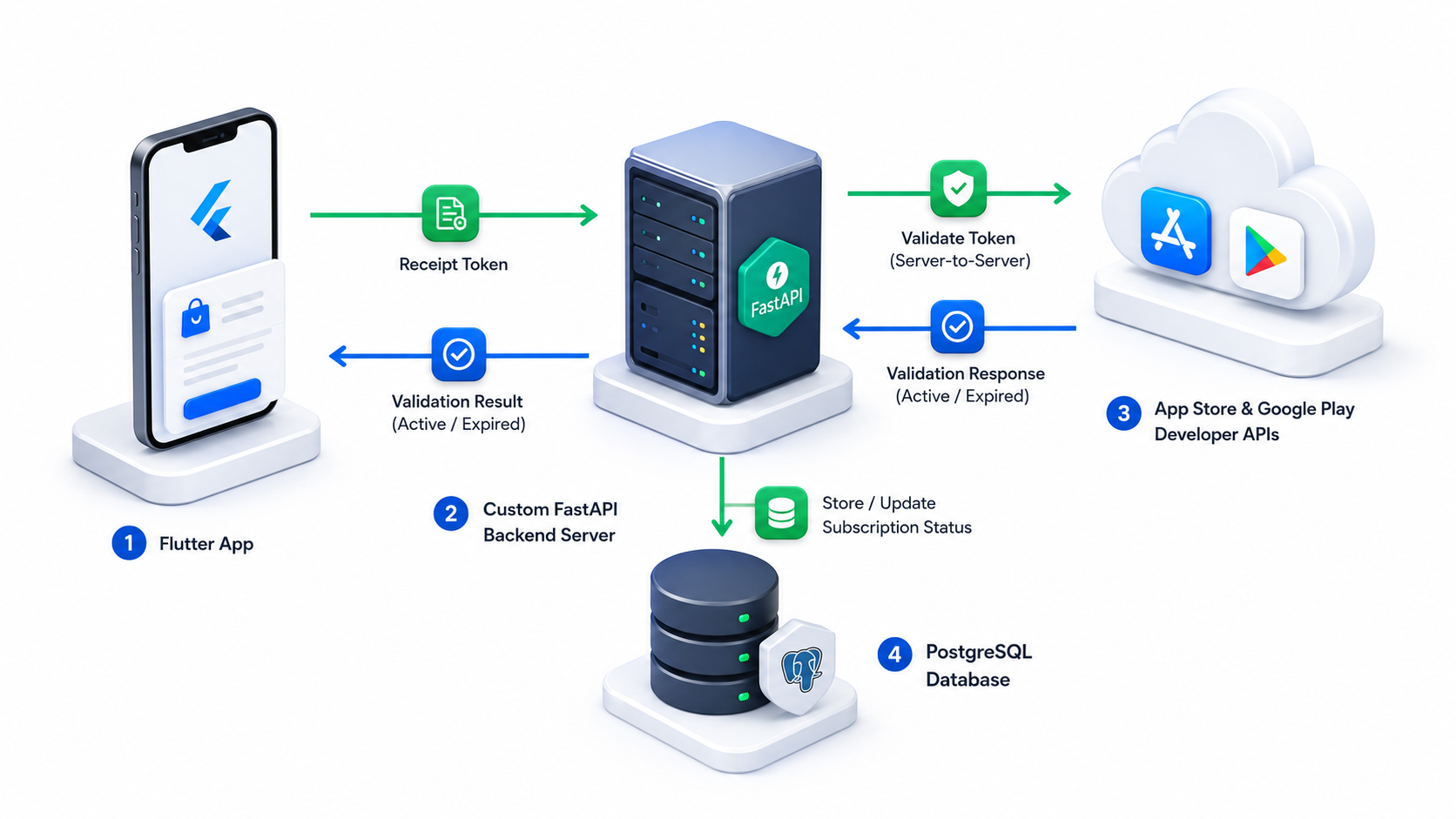Custom IAP Backend Architecture